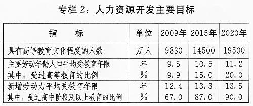 图表:专栏2:人力资源开发主要目标 新华社发